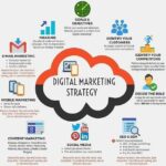 How to Build a good #DigitalMarketing #strategy [#Infograp… | Flickr