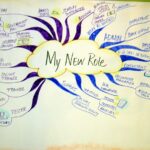 Mind Mapping Exercise for Client | This is an example of usi… | Flickr