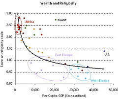Wealth and Religiosity financial success